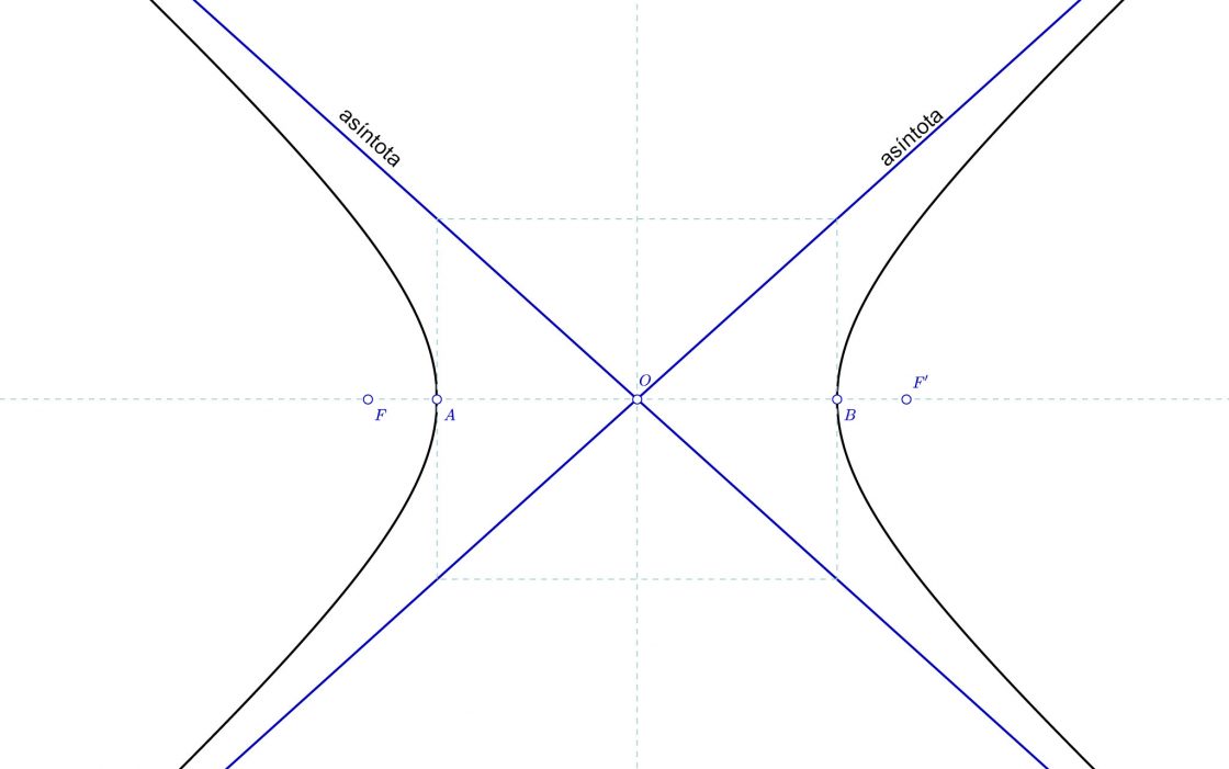 Rectas asíntotas en la hipérbola