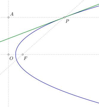 Recta tangente a la parábola por un punto de la misma