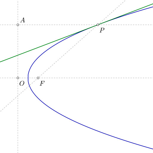 Recta tangente a la parábola por un punto de la misma