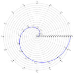 Espiral de Arquímedes - Como trazar espirales en dibujo técnico